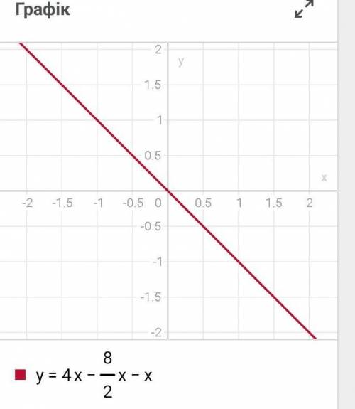 Побудуйте графік функції у=4х-8/2х-х2​
