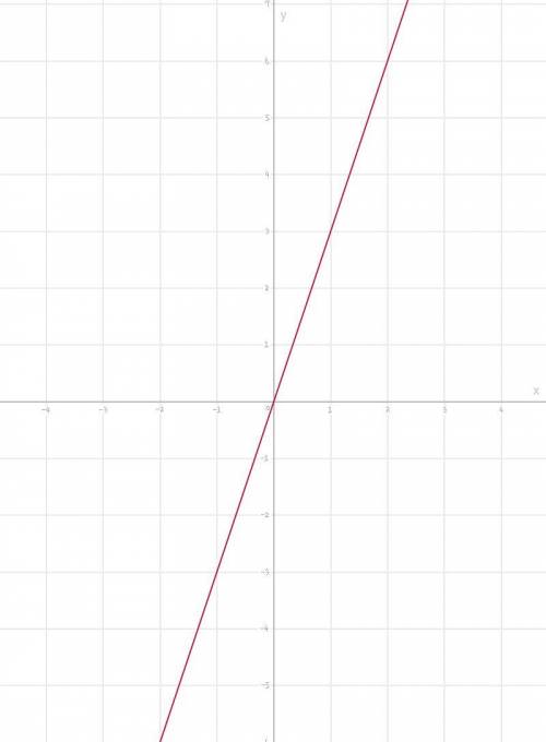 На координатной плоскости постройте график прямой пропорциональности у=3х