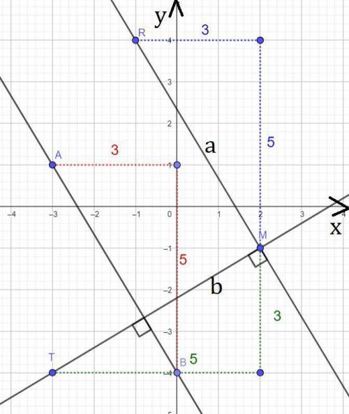 Отметьте на координатной плоскости точки А (-3; 1), В (0; -4) и М (2; -1). Проведите прямую АВ. Чере