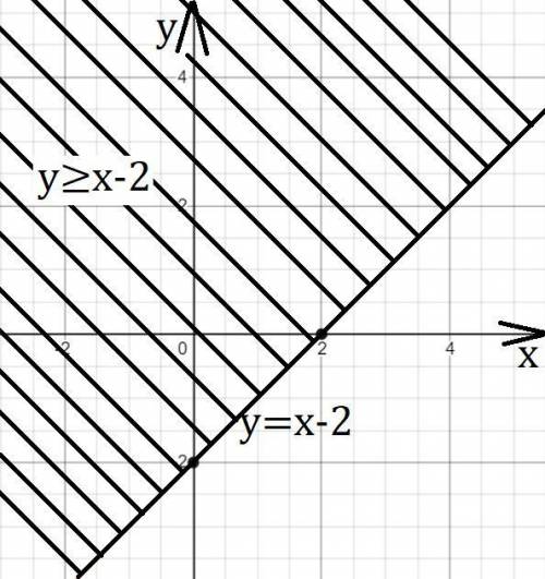 На координатной плоскости штриховкой показать множество точек, удовлетворяющих неравенству у ≥ х – 2