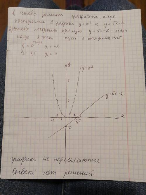 Решить графически уравнение: 5х - 2 = х2​