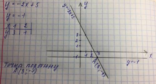 Будь ласка ть. Зараніе ба Побудуйте графік кординат у=-2х+5 і у=-1 І яка точка перетину