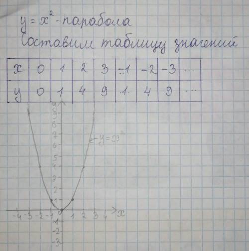 Построить график функции у = х²​