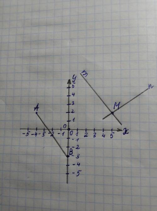 Позначте на координатній площині точки A(-4; 2); B(0; -3); M(5; 2). Я не понимаю куда точки ставить