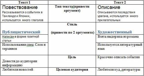 Прочитайте тексты и сравните их по таблице​