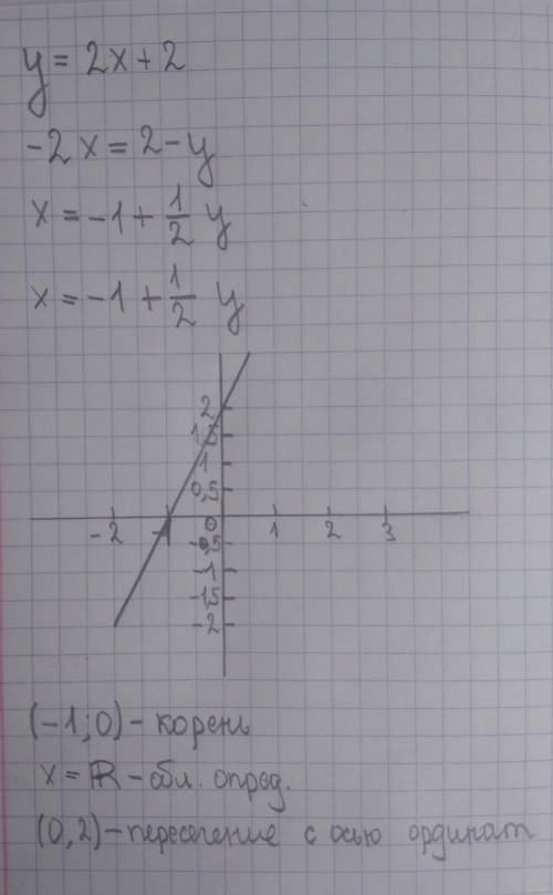 Постройте график функции: у = 2х + 2.