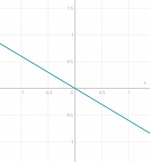 Построить график функции y=-0,6x​