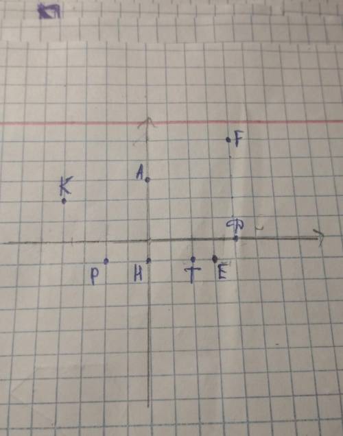 Отметьте на координатной плоскости точки E(3; -1), F(4; 5), K(-4; 2), P(-2; -1), T(2; -1), A(0; 3),