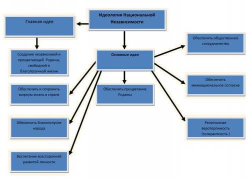 перечислите основные черты национальной идеи​