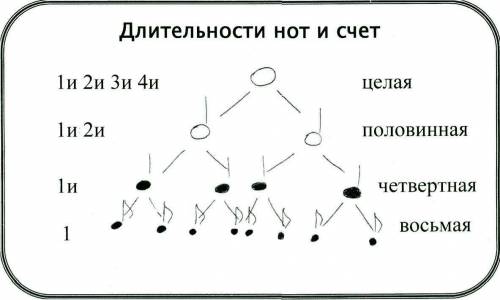 Раз и, два и - это счёт для восьмой ноты четвертной ноты целой ноты половинной ноты