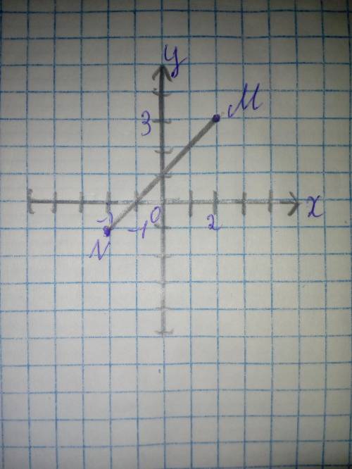 Позначте на координатній площині точки M(2;3) і N (-2;-1). Проведіть візрізок MN. Знайдіть координат