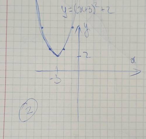 Ордината вершины параболы y =(x+3)2+2​