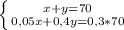 \left \{ {{x+y=70} \atop {0,05x+0,4y=0,3*70}} \right.