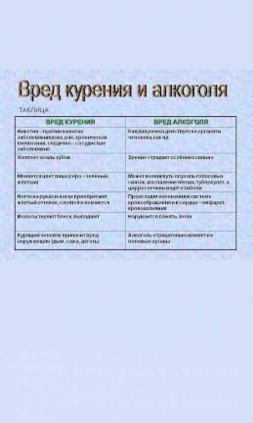 Сделайте таблицу о вреде никотина и алкоголя