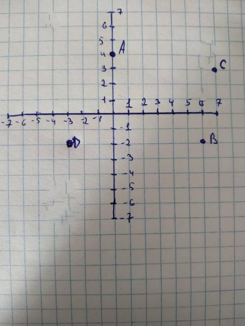 Постройте на координатной плоскости Точки A B C D если A (0; 4) B (6; -2) C (7; 3) D (-3; -2)