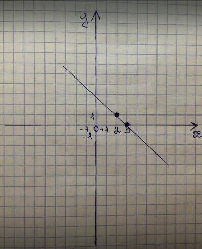 A)построить график функции y=-x +3 б)При каком значении x значение y равно -2.