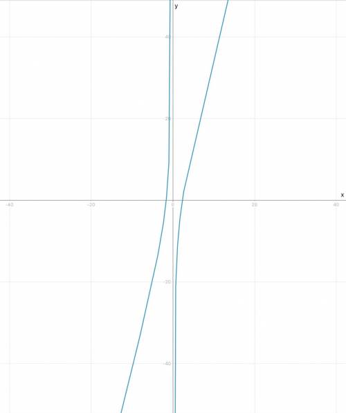 Постройте график функции у=х2+2х-15/х-3​
