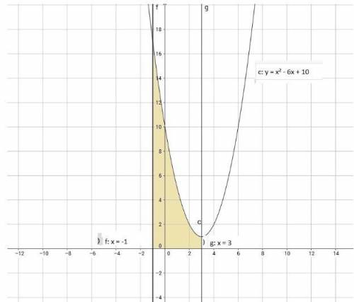 Найдите площадь фигуры, ограниченной графиком функции f(x) = x^2 – 6x + 10, прямыми х = -1, х = 3 и