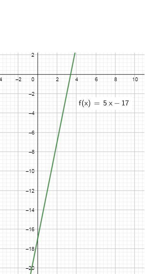 1) Постройте график функцииу= 5x - 171​