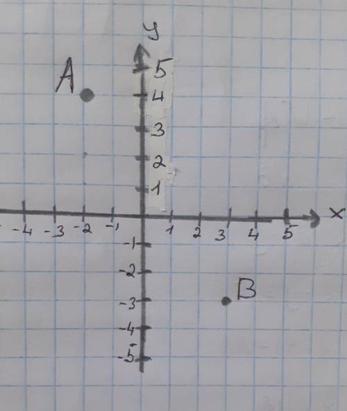 A (-2;4),B (3;-3) координаты