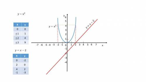 Решить графически уравнение х² = х-2 и начертить графически
