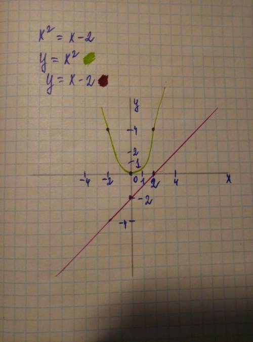 Решить графически уравнение х² = х-2 и начертить графически