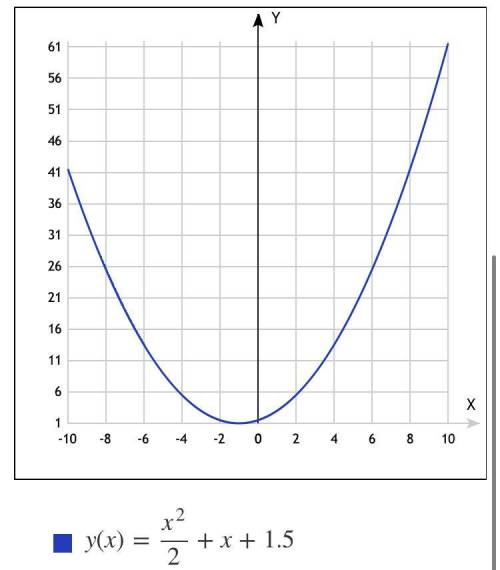 Что собой представляет график функции y=0,5x^2+x+1,5? ответ: графиком функции является ...