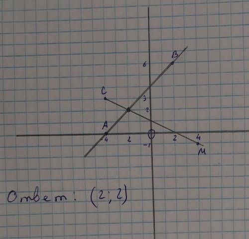 В координатной плоскости отметьте точки А.В.С.М. найдите координаты точки пересечения отрезка СМ и п