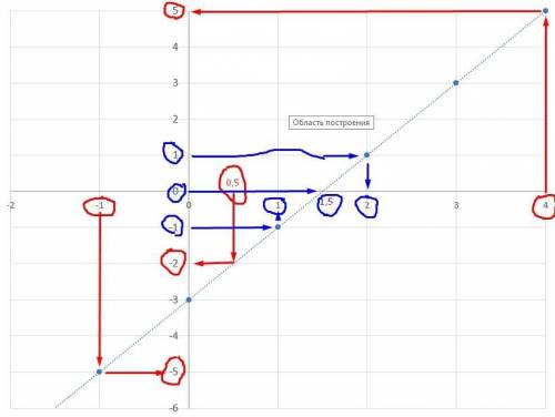 Постройте график функции y = 2x-3 пользуясь графиком найдите 1) значение функции если значение аргум