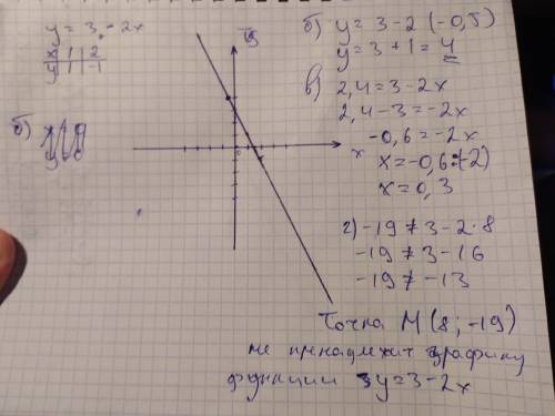 А) Постройте график функции у=3 – 2х. б) Найдите значение функции при значении аргумента -0,5. в) На