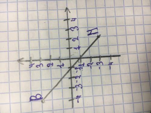 Отметьте на координатной плоскости точки M (2;-3) и B (-4;3). Проведите отрезок МВ. Найдите координа