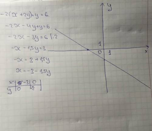 -2(x+2y)+y=6 построить график уравнения