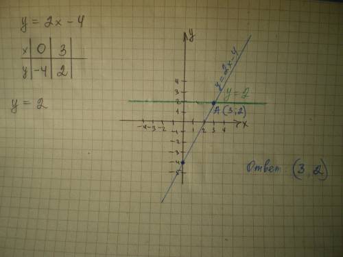 Побудуйте в одній системі координат графіки функцій у = 2х - 4 та у = 2 і знайдіть координати точки