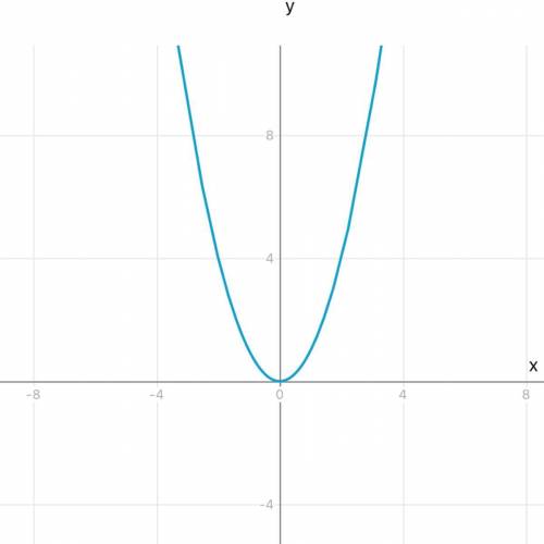Дослідіть функцію y=3x²-2x² та побудуйте графік​