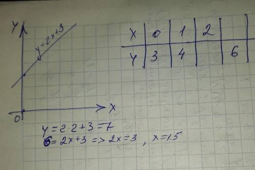 Побудувати графік функції y=2x+3 склавши таблицю і користуючись ним, дати відповідь на запитання 1)