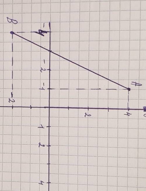 Отметьте на координатной плоскости точки А (-1; 4) и В (-4; -2). Проведите отрезок АВ.