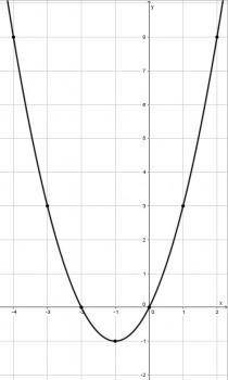 Постройте график функции у= х2+2х укажите при каких значениях х функция приобретает положительное зн