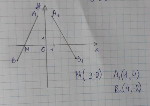 Отметьте на координатной плоскости точки A (−1; 4) и B (−4; −2). Проведите отрезок AB. 1) Найдите ко