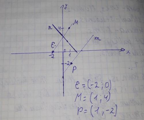 В тетради постройте координатную плоскость. Отметьте точки E(-2;0), F(1;4) и P(1;-2) Проведите пряму