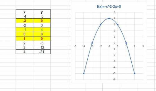Построить графики функции и указать свойства: 1.y=x³-2 2.y=| x-3 | +1 3.y=4/(x-2) (только график)