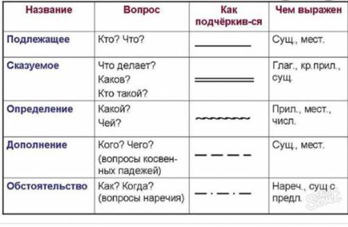 Синтаксический разбор предложения.Под свист, клекот и карканье в ветвях поднималась суматоха.