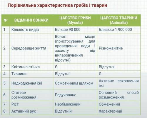 Порівняйте тварини та гриби​