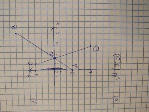 А) точки А, В, С, D, если А (0; -3), В (6;6), С (1; 3); D (4; -6). б) Определите координату точки пе