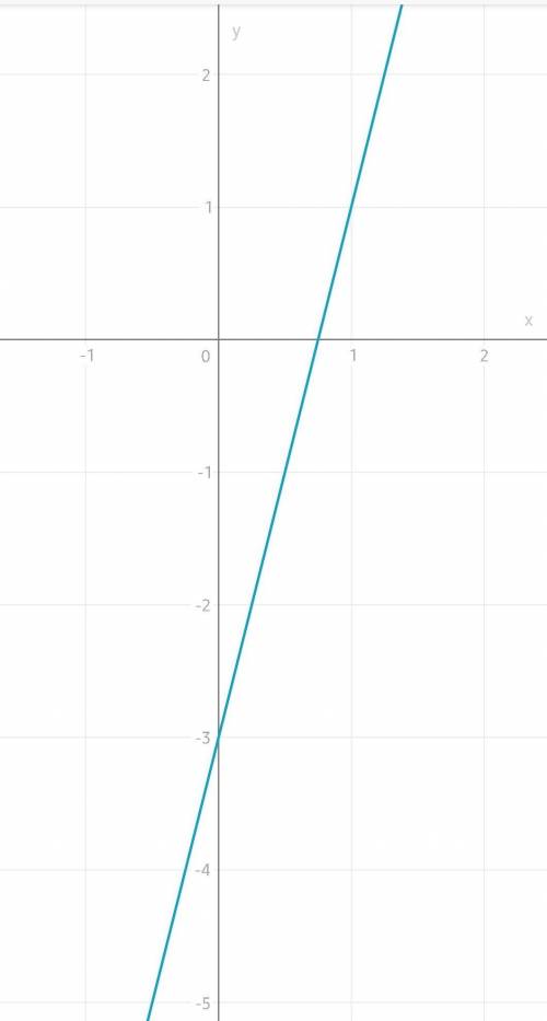 Y=4x-3 графигін салу керек КӨМЕКТЕСІҢДЕРШ