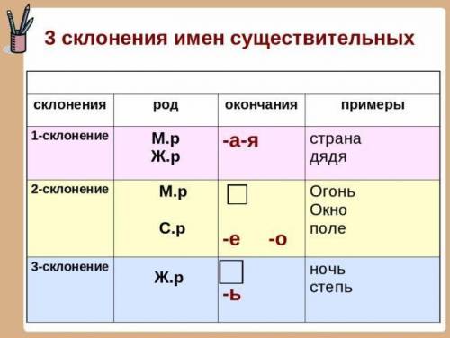 Зал, ладонь, шасси, ягода, конь, доблесть,Сухуми, воевода. распределите эти слова по склонением