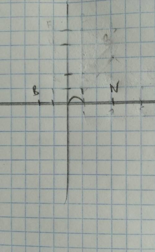 На координатной прямой изображены точки B(−2) и N(3). Найди расстояние между точками B и N в единичн