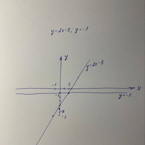 Побудуйте в одній системі координат графіки функцій y = 2x-5 і y=-1