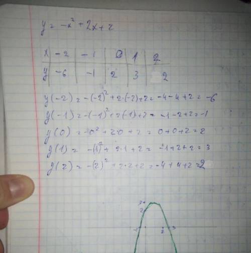 Построй график функции y=−x2+2x+2. Чтобы построить график, определи: 1) направление ветвей параболы