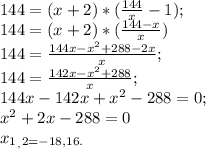 144 = (x+2)*(\frac{144}{x} -1);\\144 = (x+2) * (\frac{144-x}{x})\\144 = \frac{144x-x^2+288-2x}{x} ;\\144=\frac{142x-x^2+288}{x} ;\\144x-142x+x^2-288=0;\\x^2+2x-288=0\\x_1__,2 = {-18}, {16}.