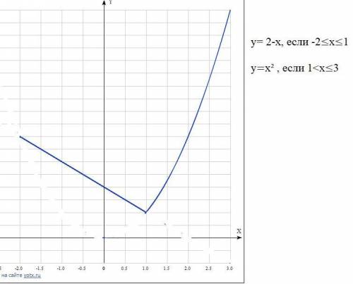 Постройте график функции y= 2-x, если -2≤x≤1 / x^2,если 1<x≤3​